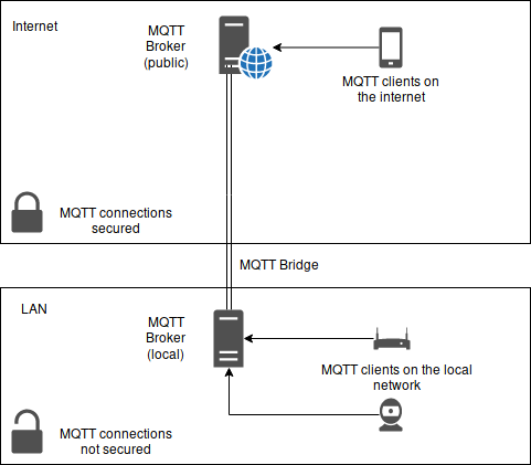 /images/mqtt-bridge-overview.png